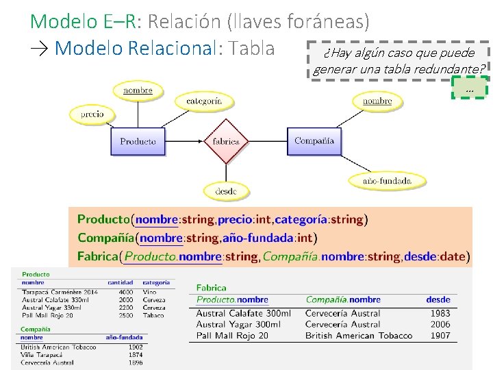 Modelo E–R: Relación (llaves foráneas) → Modelo Relacional: Tabla ¿Hay algún caso que puede