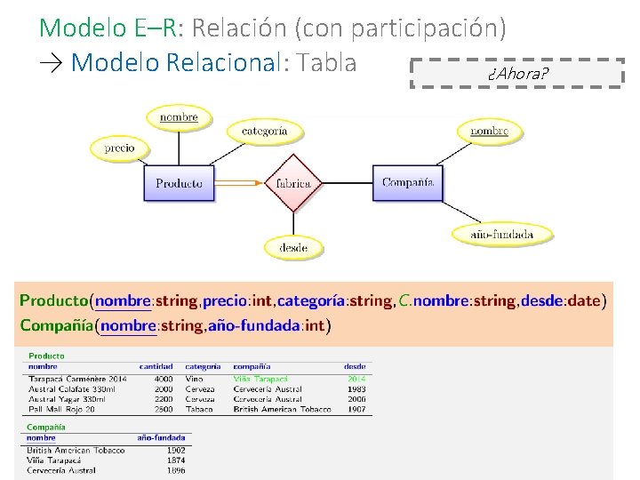 Modelo E–R: Relación (con participación) → Modelo Relacional: Tabla ¿Ahora? 