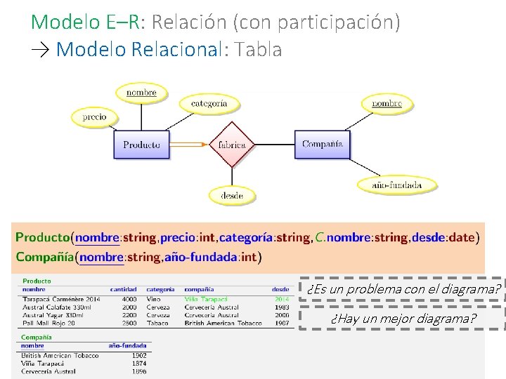 Modelo E–R: Relación (con participación) → Modelo Relacional: Tabla ¿Es un problema con el