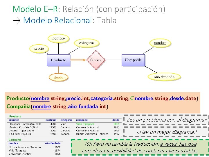 Modelo E–R: Relación (con participación) → Modelo Relacional: Tabla ¿Es un problema con el