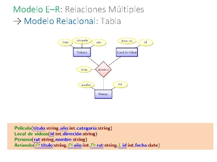 Modelo E–R: Relaciones Múltiples → Modelo Relacional: Tabla 