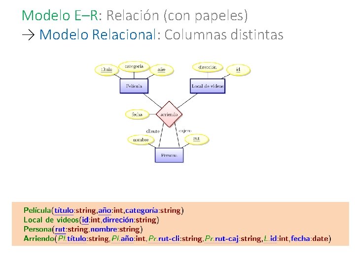 Modelo E–R: Relación (con papeles) → Modelo Relacional: Columnas distintas 