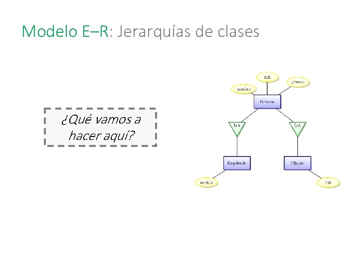 Modelo E–R: Jerarquías de clases ¿Qué vamos a hacer aquí? 