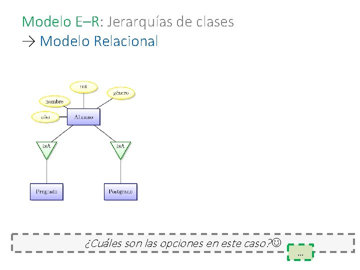 Modelo E–R: Jerarquías de clases → Modelo Relacional ¿Cuáles son las opciones en este