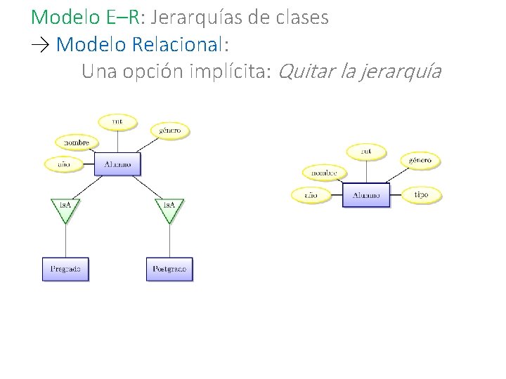 Modelo E–R: Jerarquías de clases → Modelo Relacional: Una opción implícita: Quitar la jerarquía