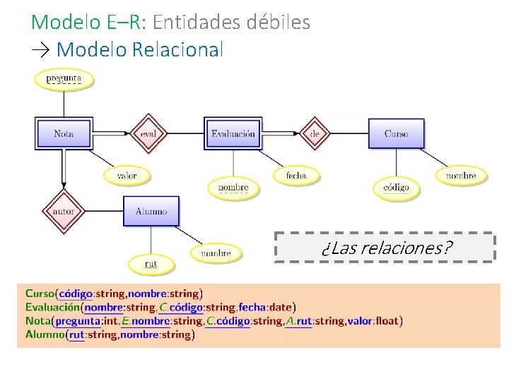 Modelo E–R: Entidades débiles → Modelo Relacional ¿Las relaciones? 