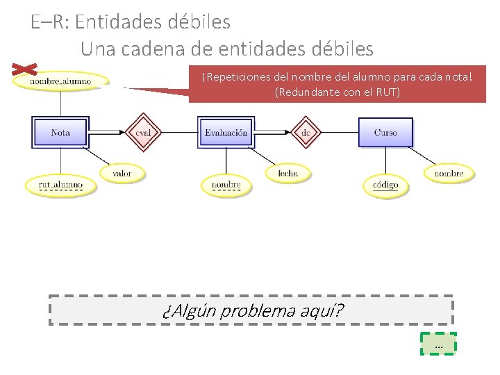 E–R: Entidades débiles Una cadena de entidades débiles ¡Repeticiones del nombre del alumno para