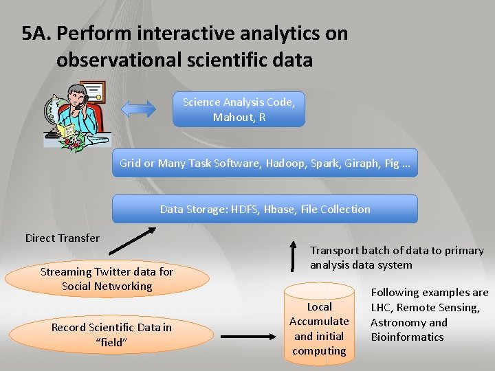 5 A. Perform interactive analytics on observational scientific data Science Analysis Code, Mahout, R