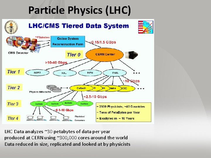 Particle Physics (LHC) LHC Data analyzes ~30 petabytes of data per year produced at