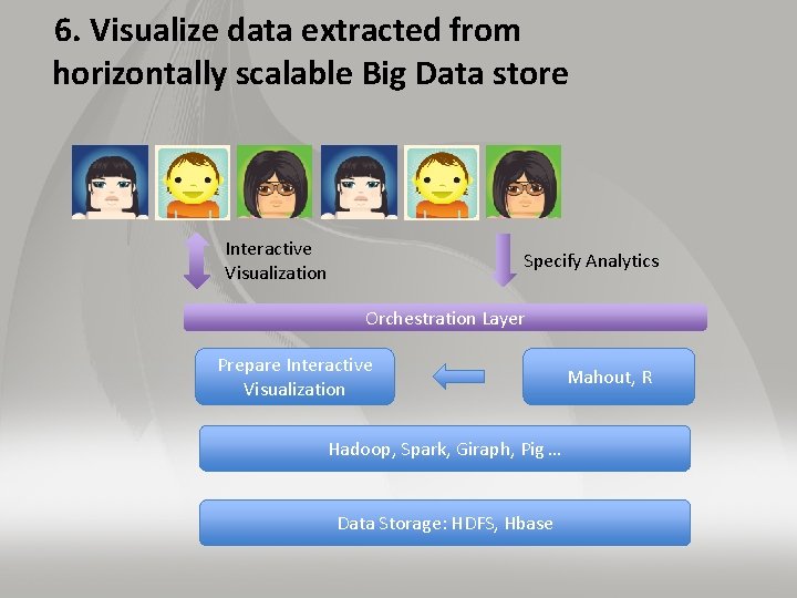 6. Visualize data extracted from horizontally scalable Big Data store Interactive Visualization Specify Analytics