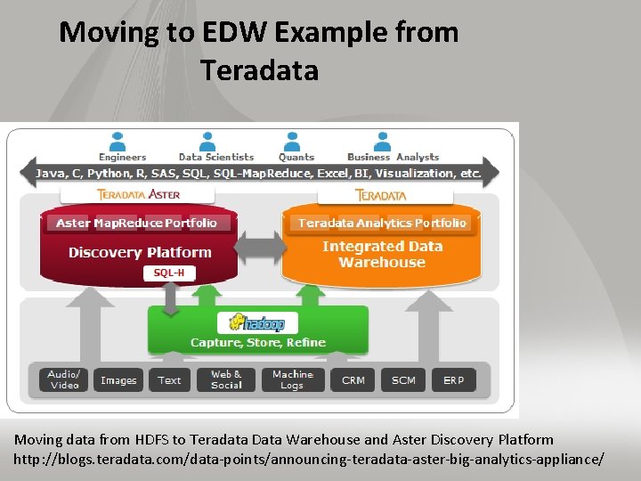 Moving to EDW Example from Teradata Moving data from HDFS to Teradata Data Warehouse