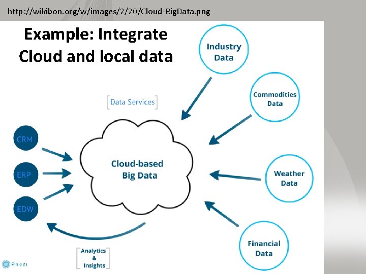 http: //wikibon. org/w/images/2/20/Cloud-Big. Data. png Example: Integrate Cloud and local data 