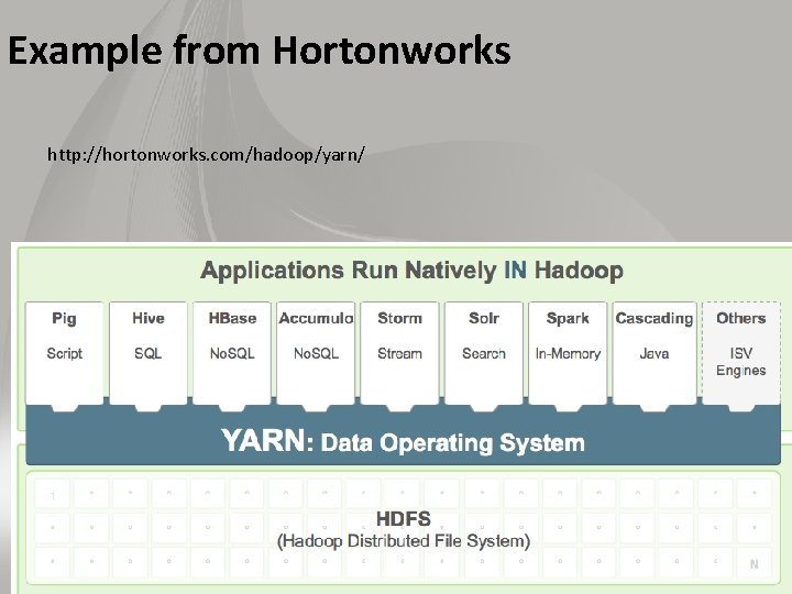 Example from Hortonworks http: //hortonworks. com/hadoop/yarn/ 