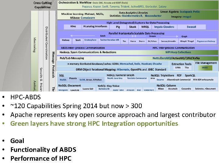  • • HPC-ABDS ~120 Capabilities Spring 2014 but now > 300 Apache represents