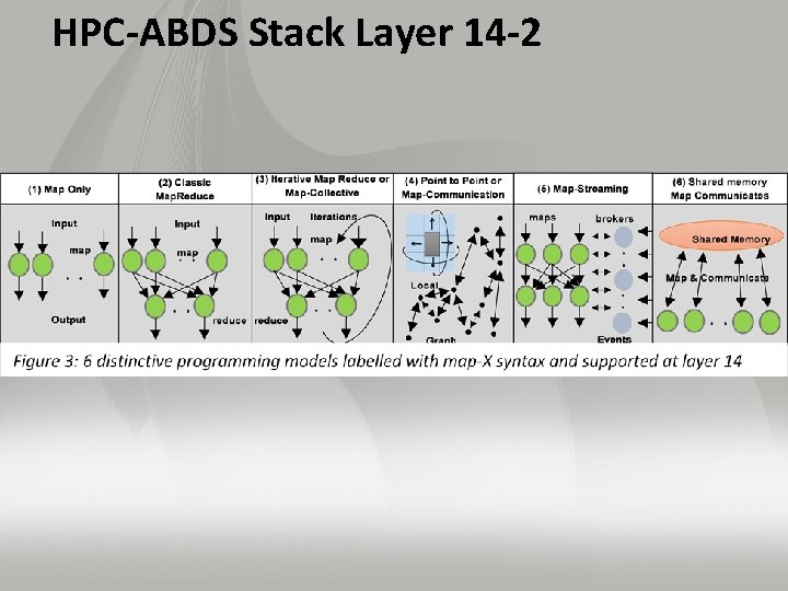 HPC-ABDS Stack Layer 14 -2 