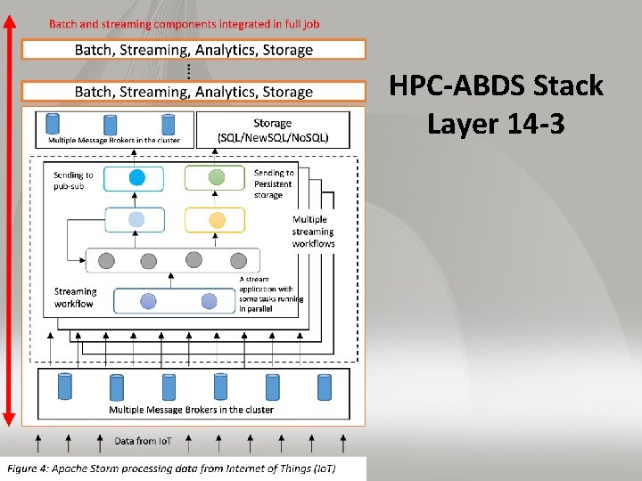 HPC-ABDS Stack Layer 14 -3 