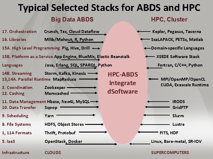 Typical Selected Stacks for ABDS and HPC Big Data ABDS HPC, Cluster 17. Orchestration