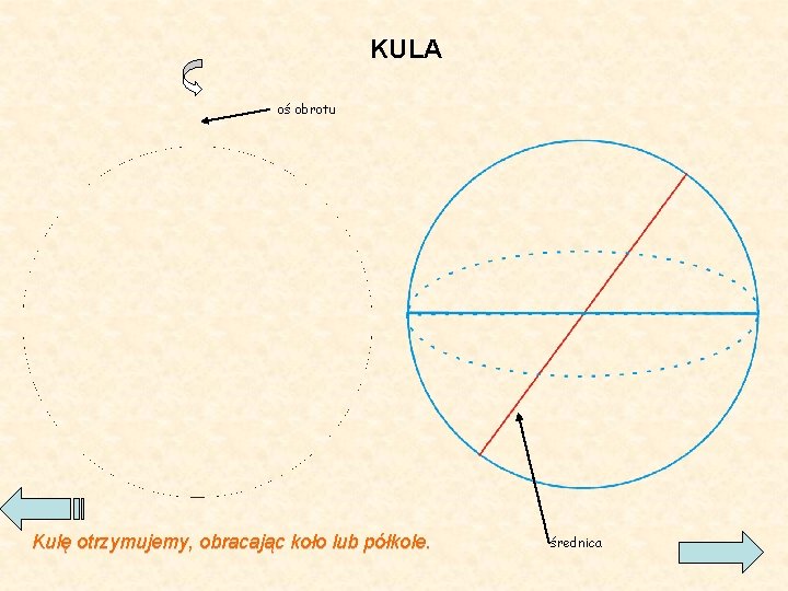 KULA oś obrotu Kulę otrzymujemy, obracając koło lub półkole. średnica 