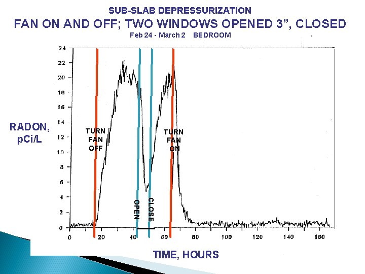 SUB-SLAB DEPRESSURIZATION FAN ON AND OFF; TWO WINDOWS OPENED 3”, CLOSED Feb 24 -