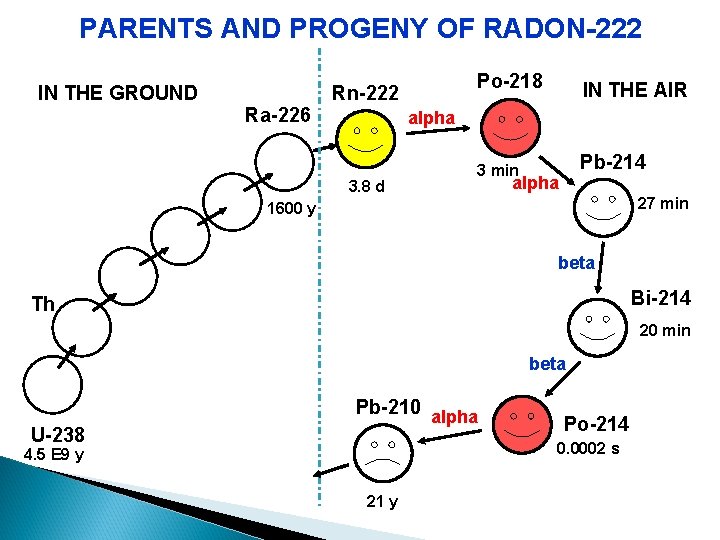 PARENTS AND PROGENY OF RADON-222 IN THE GROUND Po-218 Rn-222 Ra-226 IN THE AIR