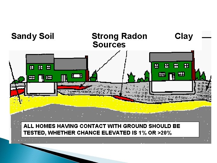 Sandy Soil Strong Radon Sources Clay ALL HOMES HAVING CONTACT WITH GROUND SHOULD BE