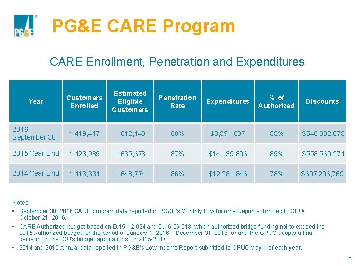 PG&E CARE Program CARE Enrollment, Penetration and Expenditures Year Customers Enrolled Estimated Eligible Customers