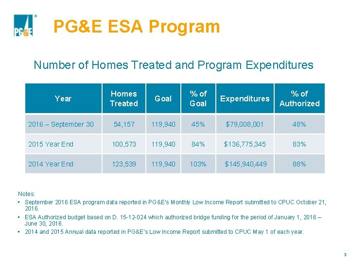 PG&E ESA Program Number of Homes Treated and Program Expenditures Year Homes Treated Goal