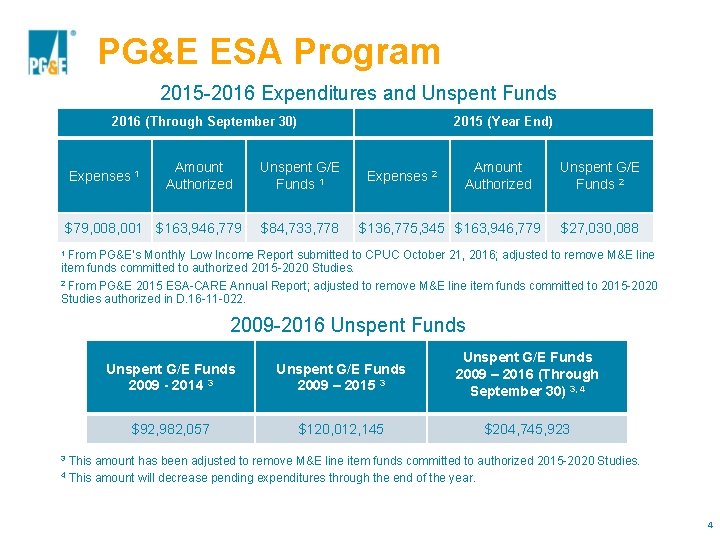 PG&E ESA Program 2015 -2016 Expenditures and Unspent Funds 2016 (Through September 30) Expenses