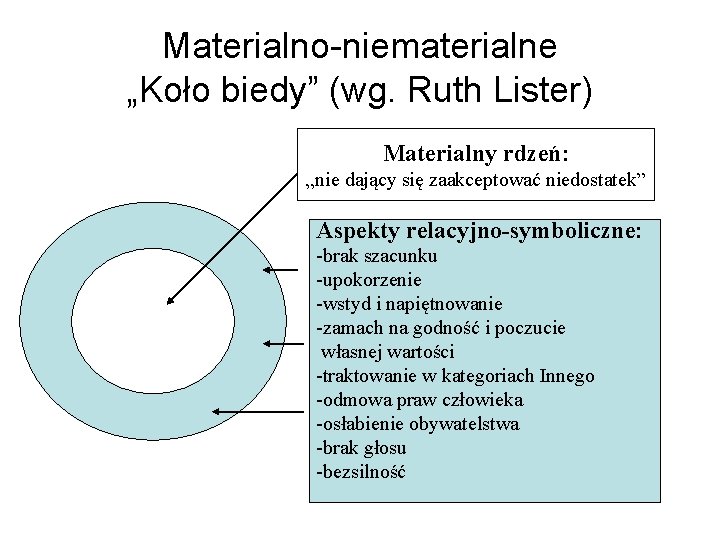 Materialno-niematerialne „Koło biedy” (wg. Ruth Lister) Materialny rdzeń: „nie dający się zaakceptować niedostatek” Aspekty