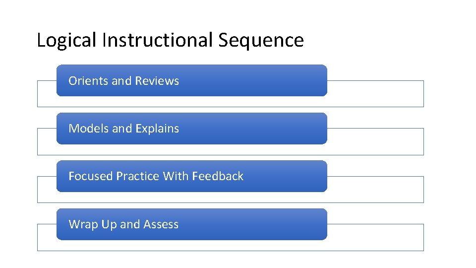 Logical Instructional Sequence Orients and Reviews Models and Explains Focused Practice With Feedback Wrap