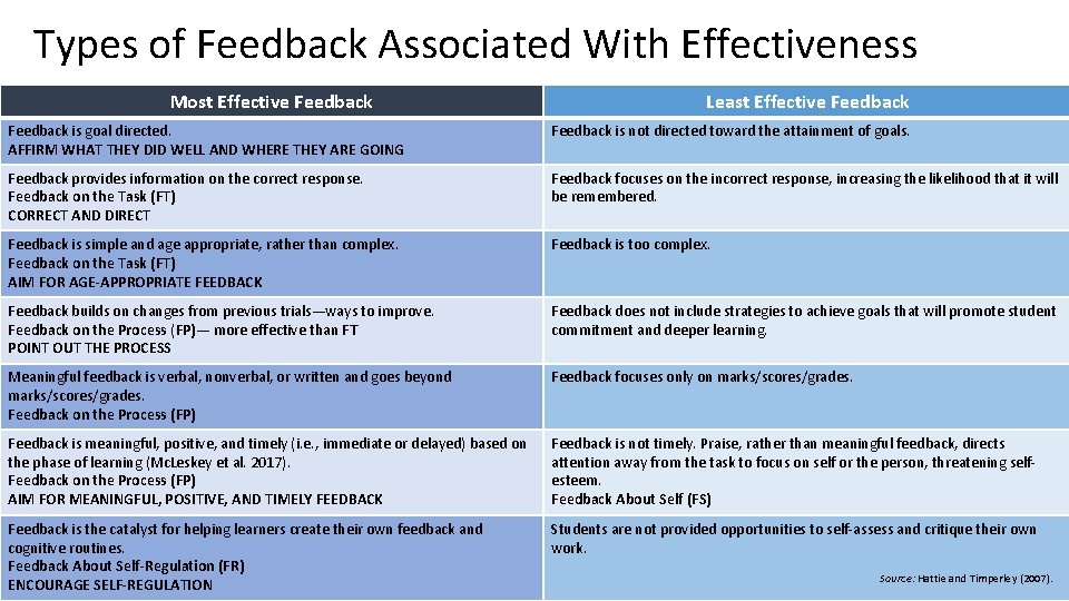 Types of Feedback Associated With Effectiveness Most Effective Feedback Least Effective Feedback is goal
