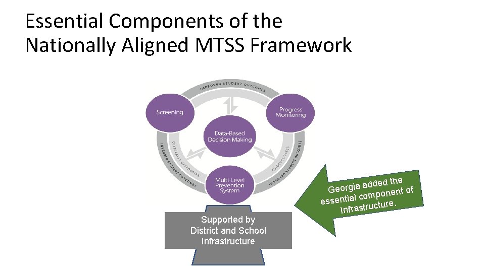 Essential Components of the Nationally Aligned MTSS Framework Supported by District and School Infrastructure