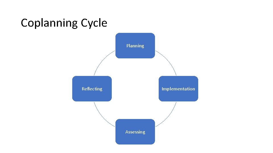 Coplanning Cycle Planning Reflecting Implementation Assessing 