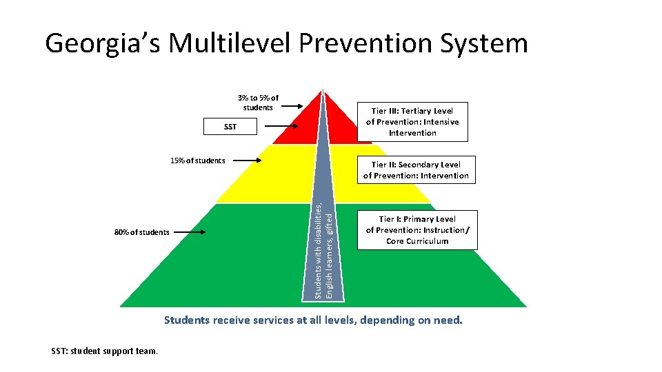 Georgia’s Multilevel Prevention System 3% to 5% of students Tier III: Tertiary Level of
