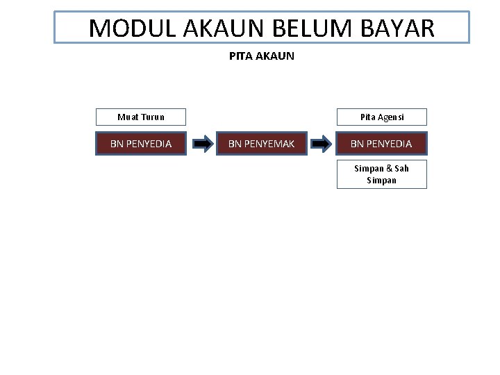 MODUL AKAUN BELUM BAYAR PITA AKAUN Muat Turun BN PENYEDIA Pita Agensi BN PENYEMAK