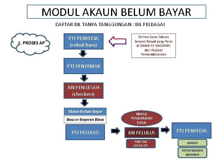 MODUL AKAUN BELUM BAYAR DAFTAR BIL TANPA TANGGUNGAN : BIL PELBAGAI 1. PROSES AP