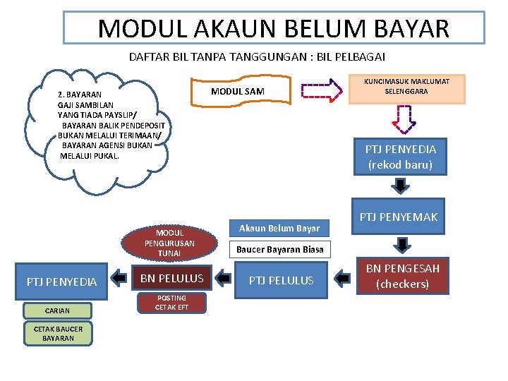 MODUL AKAUN BELUM BAYAR DAFTAR BIL TANPA TANGGUNGAN : BIL PELBAGAI 2. BAYARAN GAJI