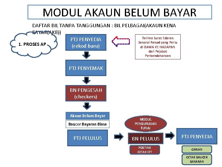 MODUL AKAUN BELUM BAYAR DAFTAR BIL TANPA TANGGUNGAN : BIL PELBAGAI(AKAUN KENA BAYAR(AKB)) Terima