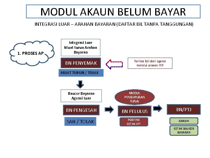 MODUL AKAUN BELUM BAYAR INTEGRASI LUAR – ARAHAN BAYARAN (DAFTAR BIL TANPA TANGGUNGAN) 1.