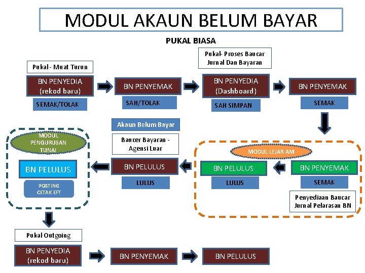 MODUL AKAUN BELUM BAYAR PUKAL BIASA Pukal- Proses Baucar Jurnal Dan Bayaran Pukal -