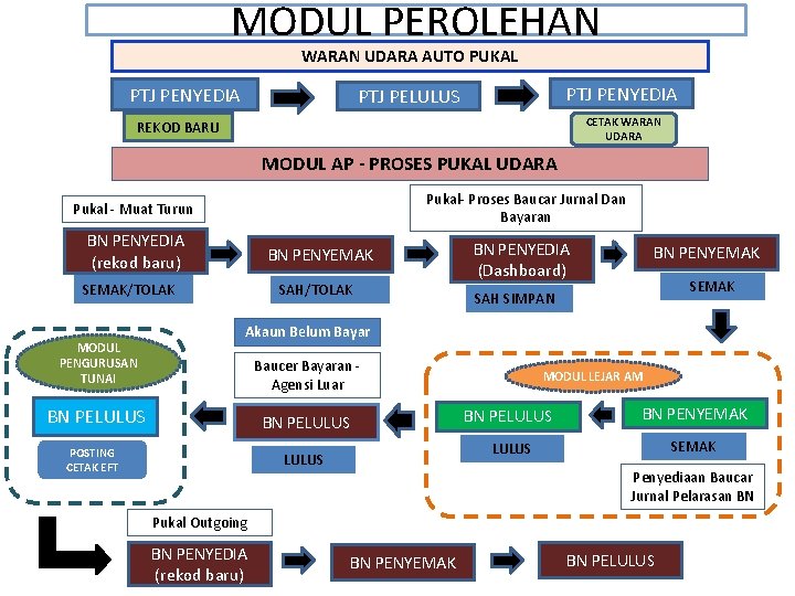 MODUL PEROLEHAN WARAN UDARA AUTO PUKAL PTJ PENYEDIA PTJ PELULUS CETAK WARAN UDARA REKOD