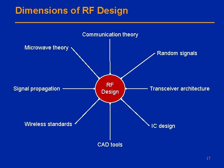 Dimensions of RF Design Communication theory Microwave theory Signal propagation Random signals RF Design