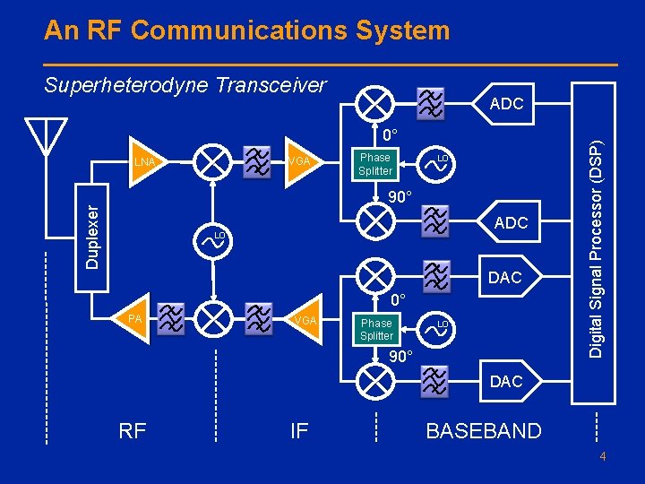 An RF Communications System Superheterodyne Transceiver 0° VGA LNA Phase Splitter LO Duplexer 90°