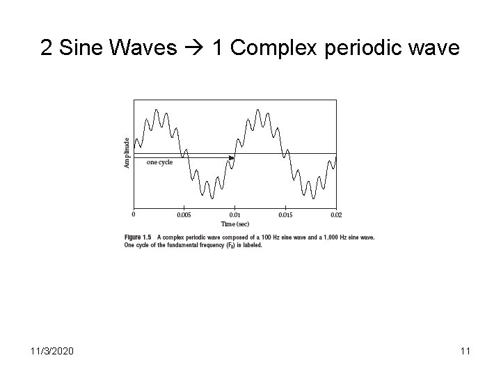 2 Sine Waves 1 Complex periodic wave 11/3/2020 11 