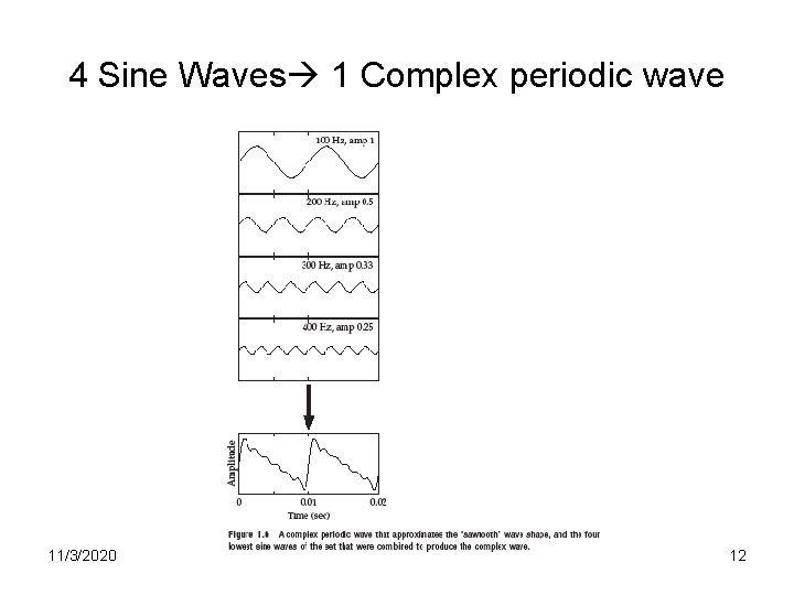 4 Sine Waves 1 Complex periodic wave 11/3/2020 12 