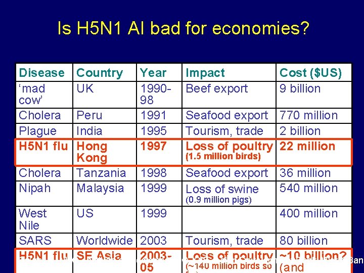 Is H 5 N 1 AI bad for economies? Disease ‘mad cow’ Cholera Plague