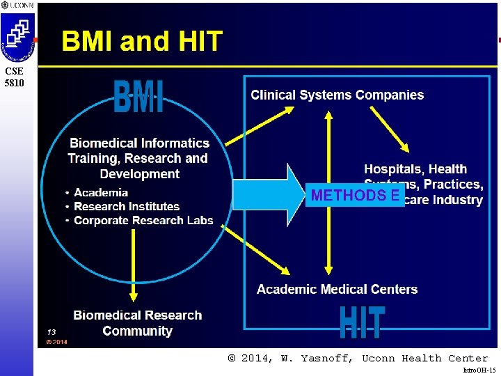 CSE 5810 © 2014, W. Yasnoff, Uconn Health Center Intro. OH-15 