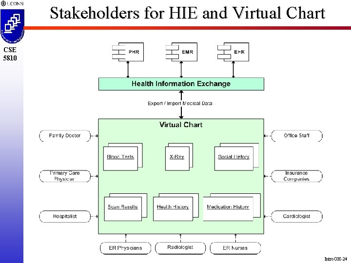 Stakeholders for HIE and Virtual Chart CSE 5810 Intro. OH-24 