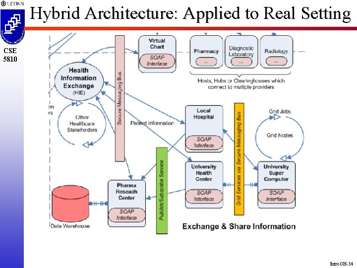 Hybrid Architecture: Applied to Real Setting CSE 5810 Intro. OH-34 