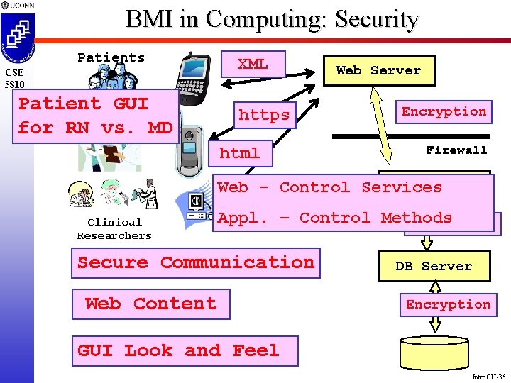 BMI in Computing: Security Patients CSE 5810 Patient GUI Providers for RN vs. MD